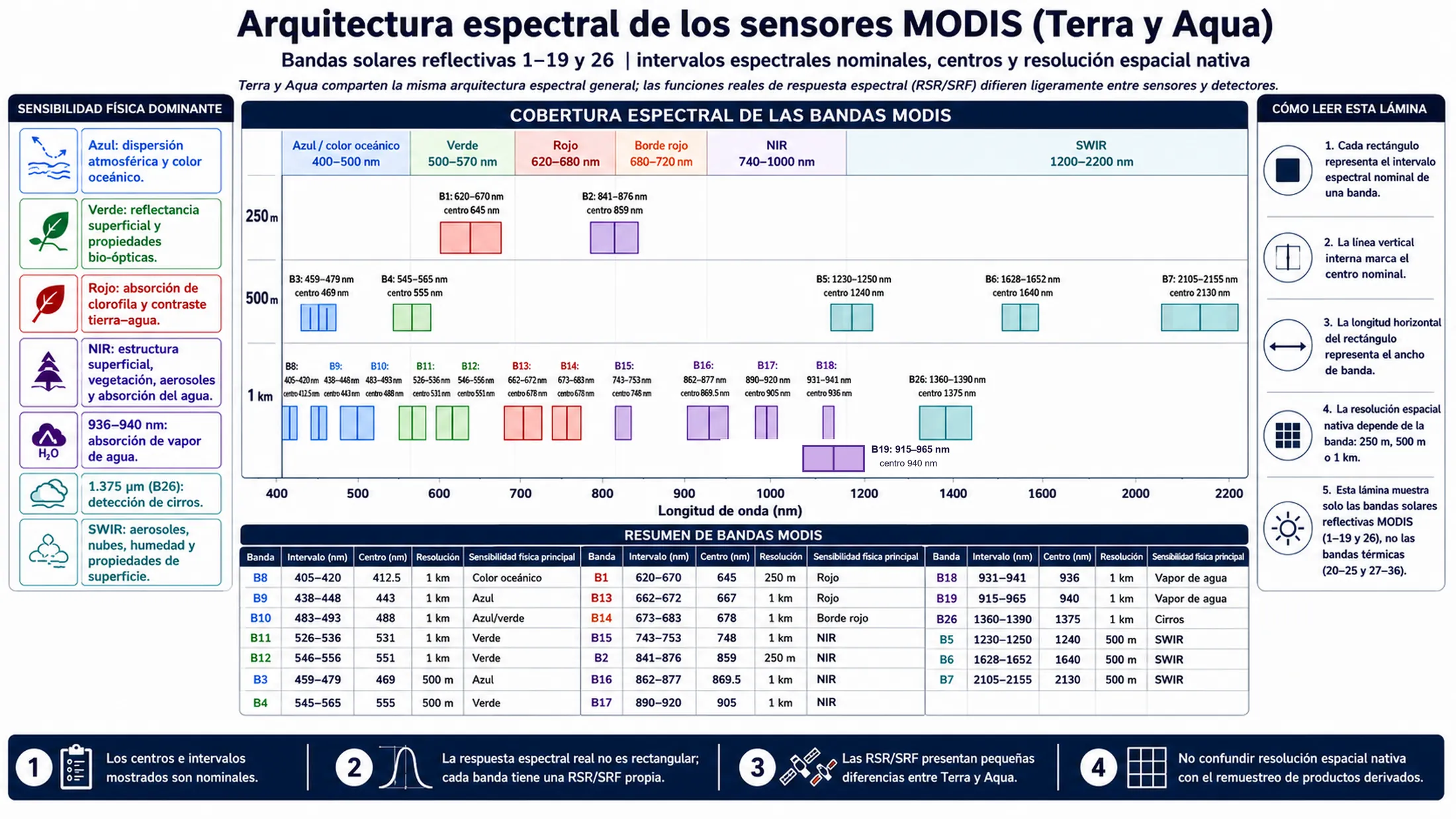 Arquitectura espectral de los sensores MODIS (Terra y Aqua):